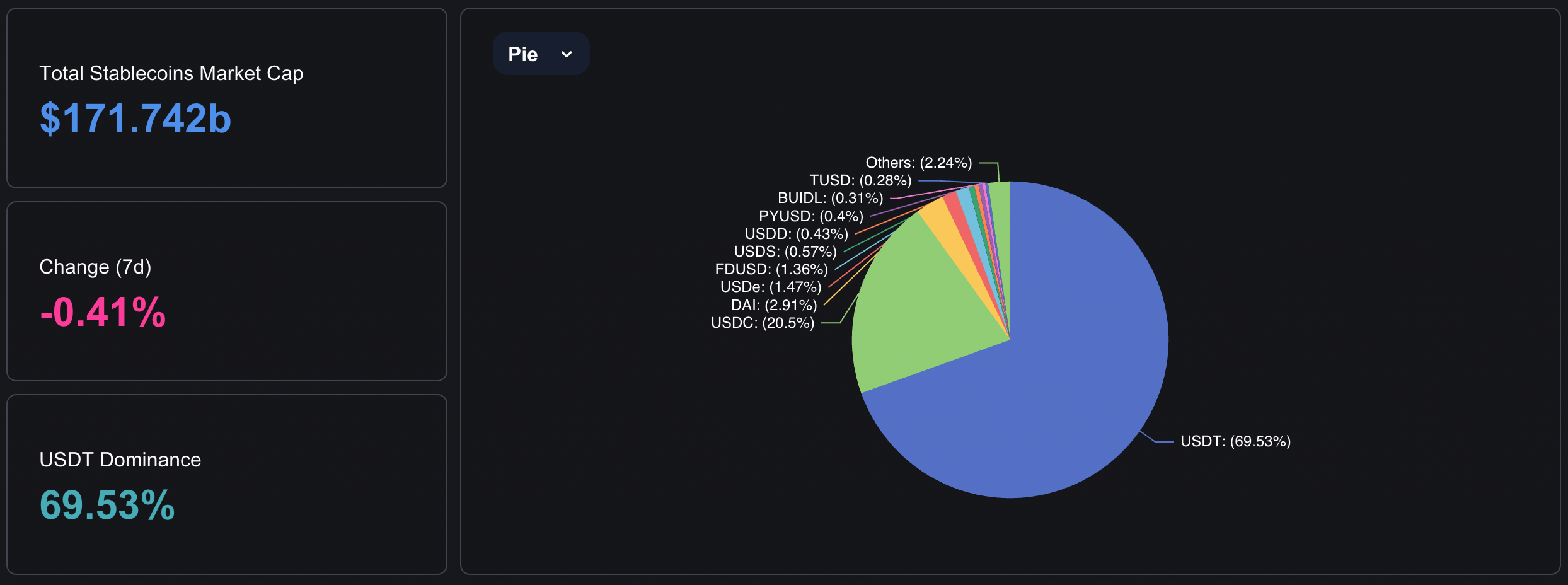 A pie chart of stablecoins by market capitalization.